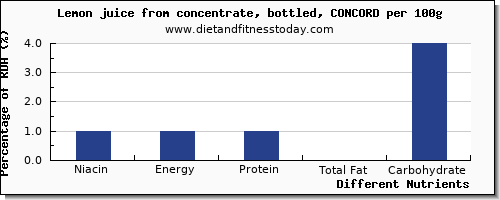 chart to show highest niacin in lemon juice per 100g